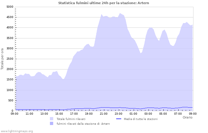 Grafico: Statistica fulmini