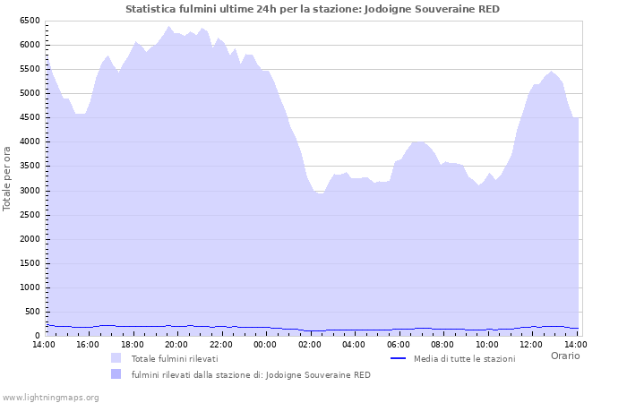 Grafico: Statistica fulmini