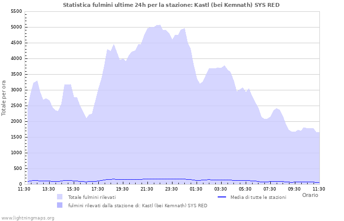 Grafico: Statistica fulmini