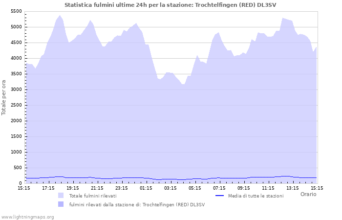 Grafico: Statistica fulmini