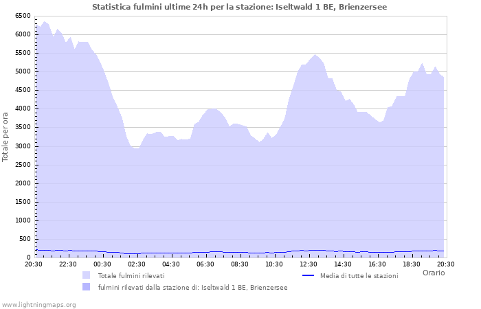 Grafico: Statistica fulmini