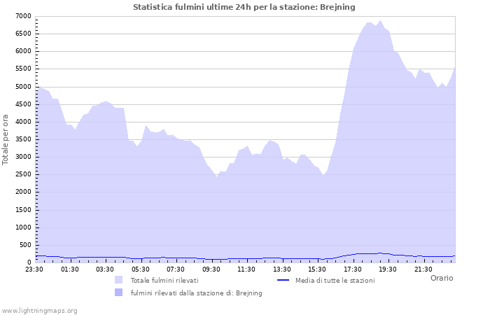 Grafico: Statistica fulmini