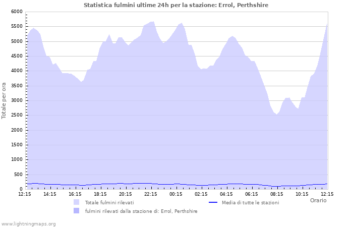 Grafico: Statistica fulmini