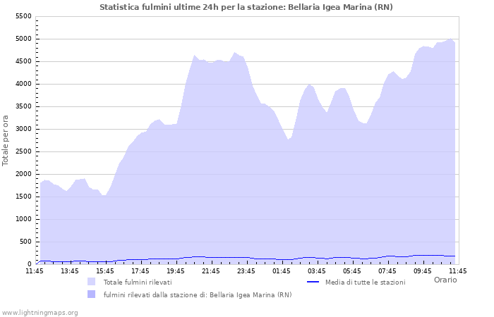 Grafico: Statistica fulmini