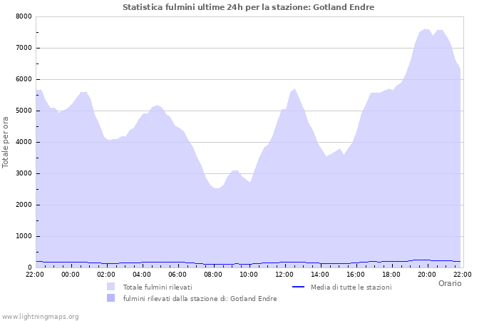 Grafico: Statistica fulmini