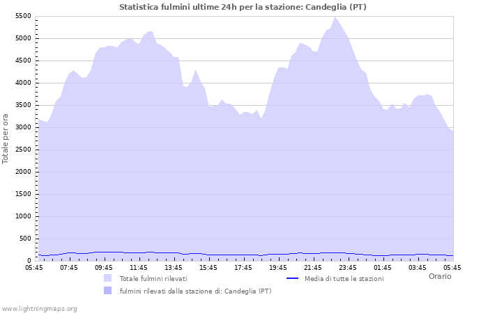 Grafico: Statistica fulmini