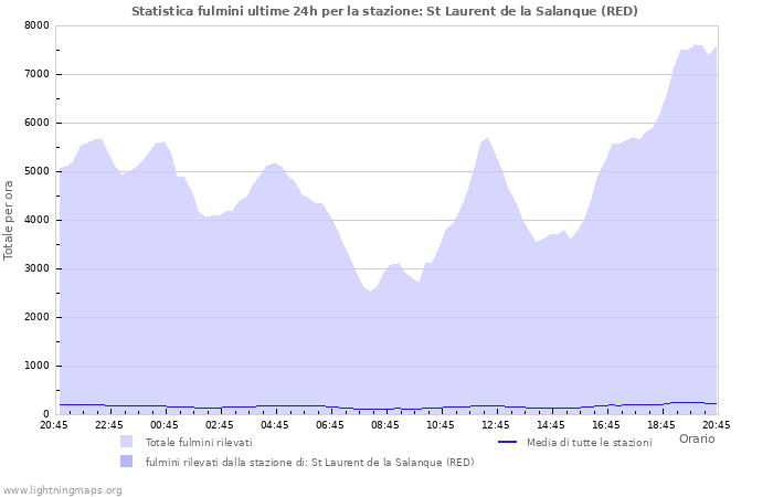 Grafico: Statistica fulmini