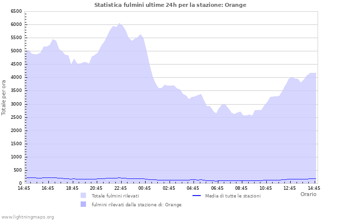 Grafico: Statistica fulmini