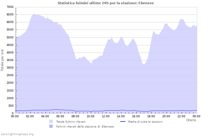 Grafico: Statistica fulmini