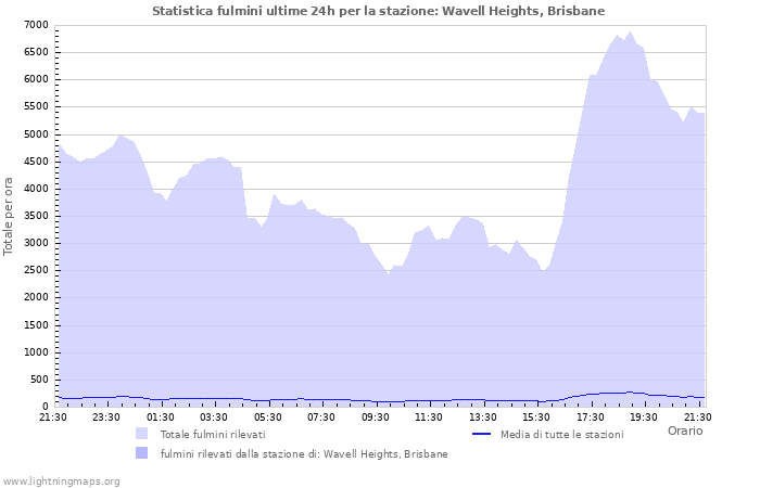 Grafico: Statistica fulmini