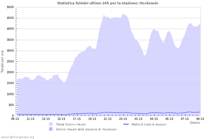 Grafico: Statistica fulmini