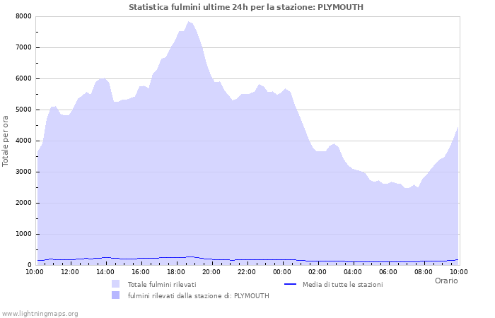 Grafico: Statistica fulmini