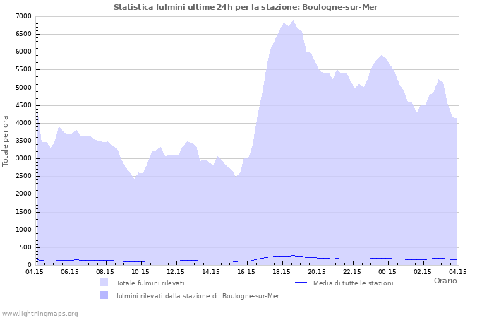 Grafico: Statistica fulmini