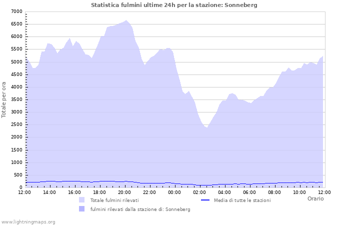 Grafico: Statistica fulmini