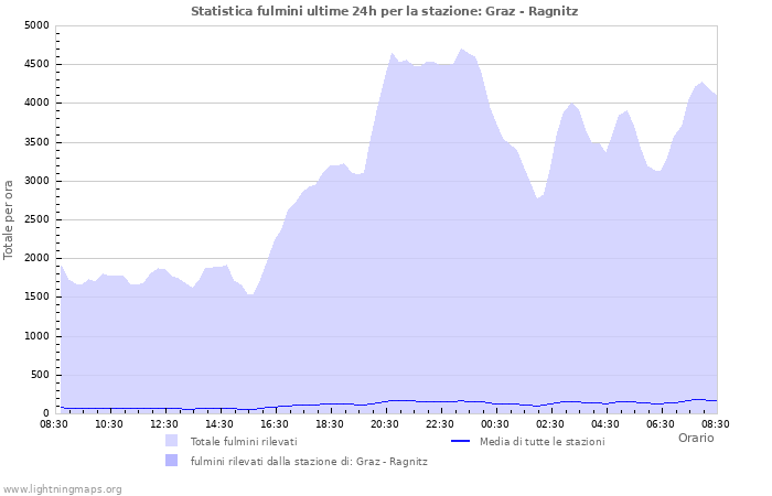 Grafico: Statistica fulmini