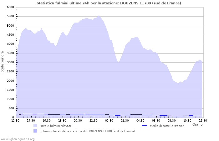 Grafico: Statistica fulmini