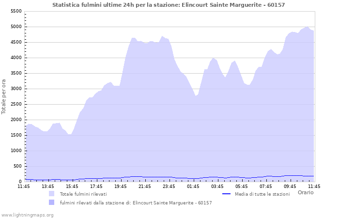 Grafico: Statistica fulmini