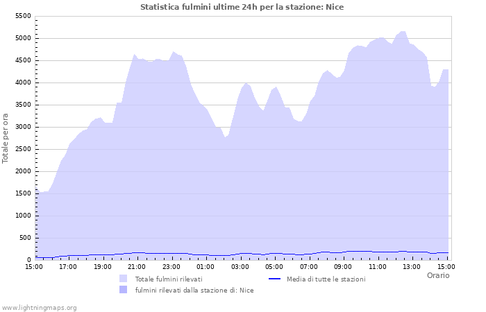 Grafico: Statistica fulmini