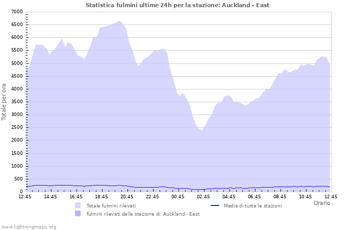 Grafico: Statistica fulmini