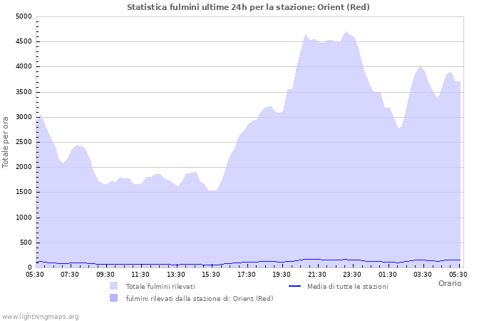 Grafico: Statistica fulmini