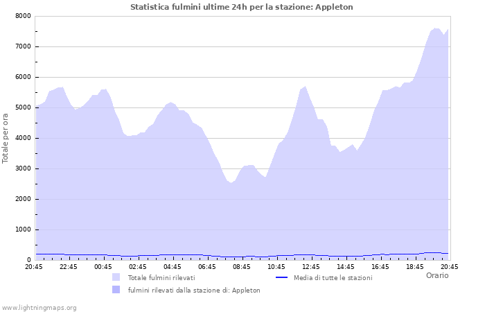 Grafico: Statistica fulmini