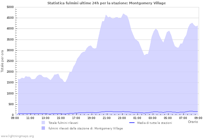 Grafico: Statistica fulmini