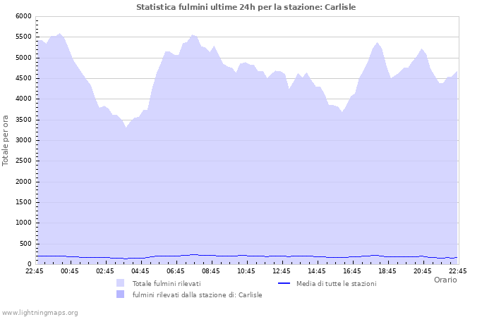 Grafico: Statistica fulmini