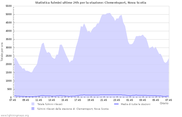 Grafico: Statistica fulmini