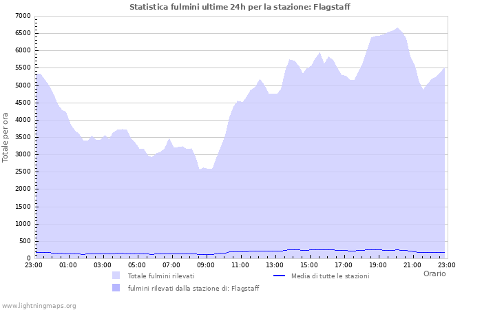 Grafico: Statistica fulmini