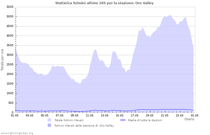 Grafico: Statistica fulmini