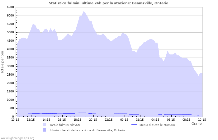 Grafico: Statistica fulmini