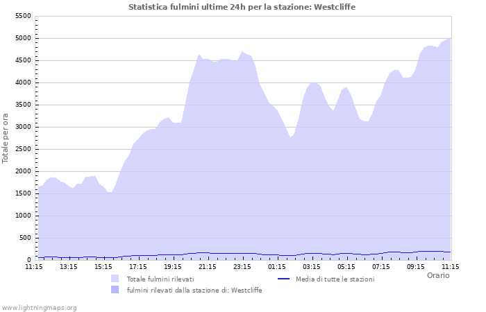 Grafico: Statistica fulmini