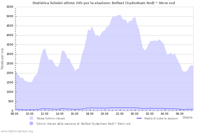 Grafico: Statistica fulmini