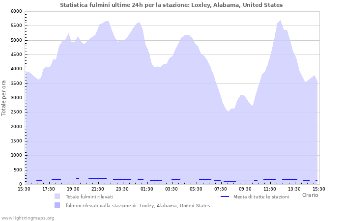 Grafico: Statistica fulmini