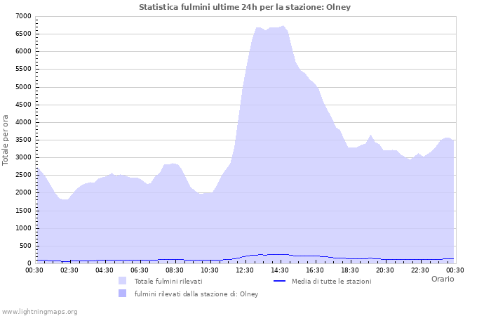 Grafico: Statistica fulmini