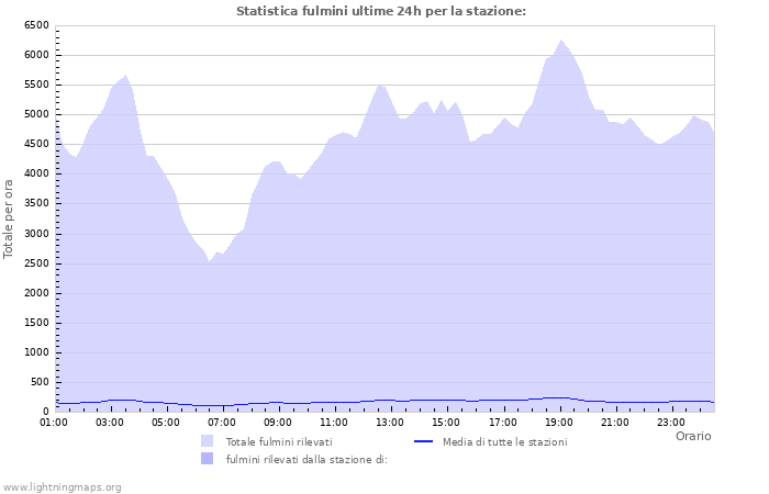 Grafico: Statistica fulmini