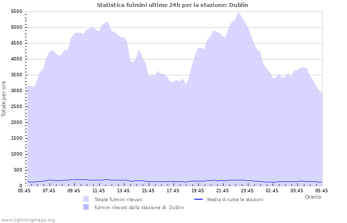 Grafico: Statistica fulmini