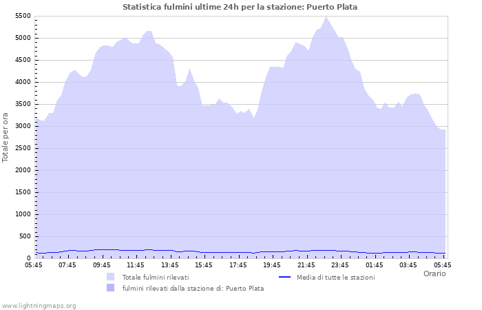 Grafico: Statistica fulmini