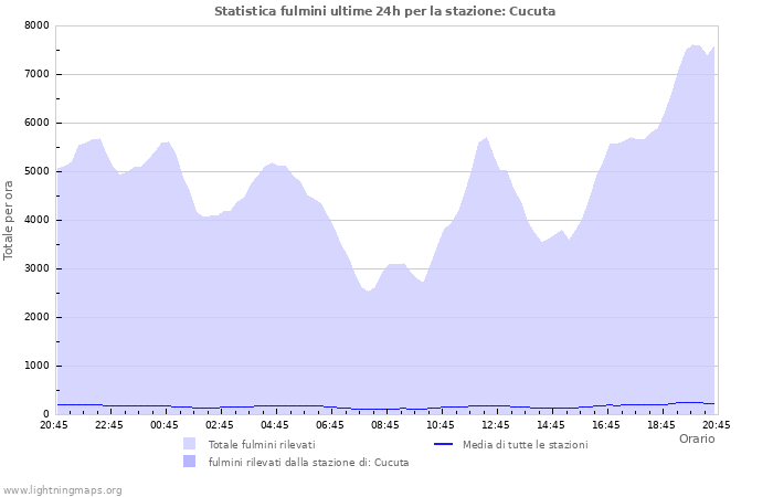 Grafico: Statistica fulmini