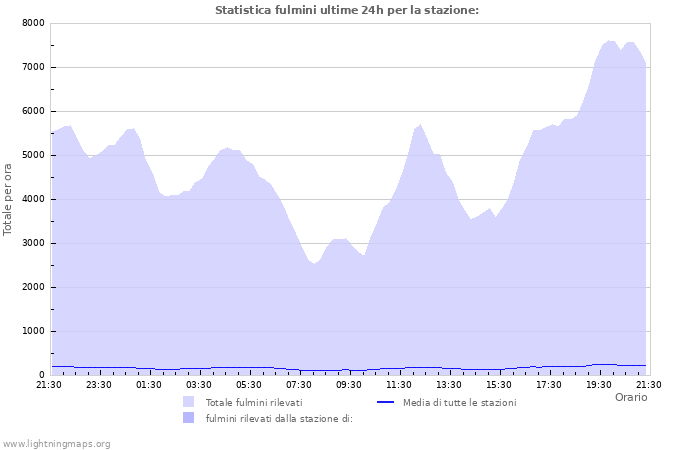 Grafico: Statistica fulmini