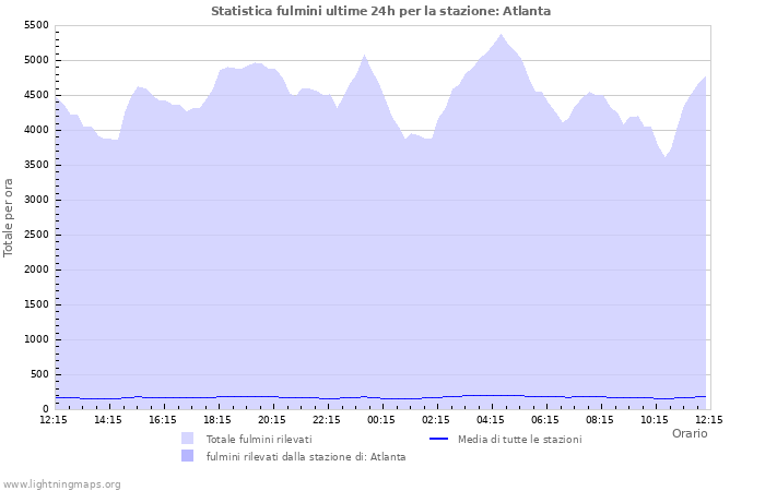 Grafico: Statistica fulmini