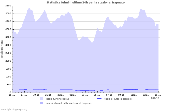 Grafico: Statistica fulmini