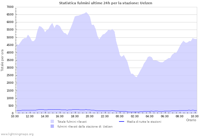 Grafico: Statistica fulmini