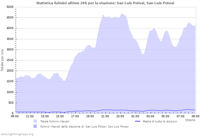 Grafico: Statistica fulmini