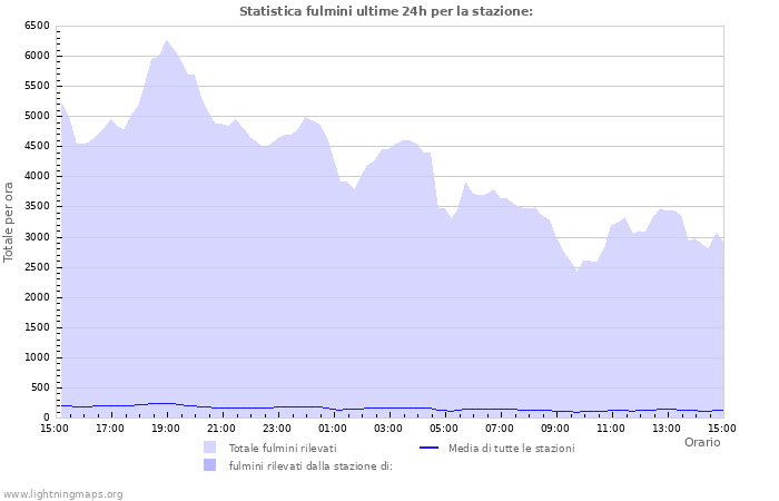 Grafico: Statistica fulmini