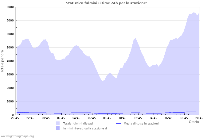 Grafico: Statistica fulmini