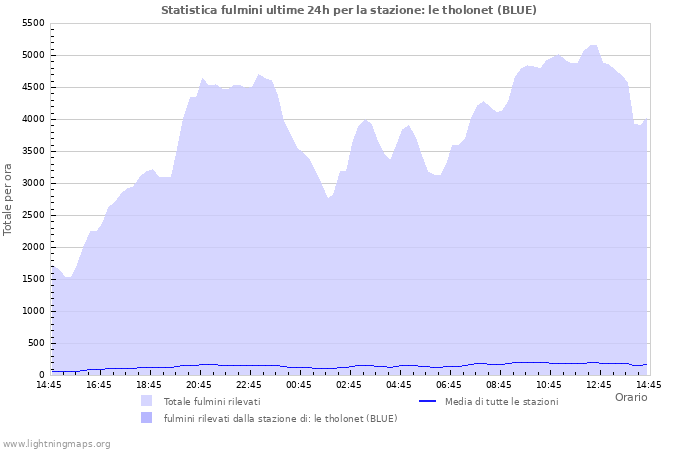 Grafico: Statistica fulmini