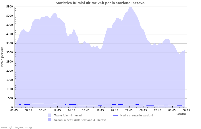 Grafico: Statistica fulmini