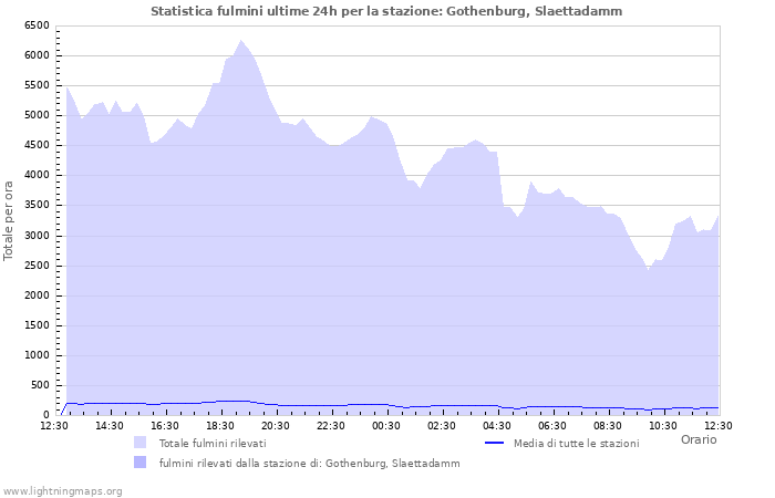 Grafico: Statistica fulmini