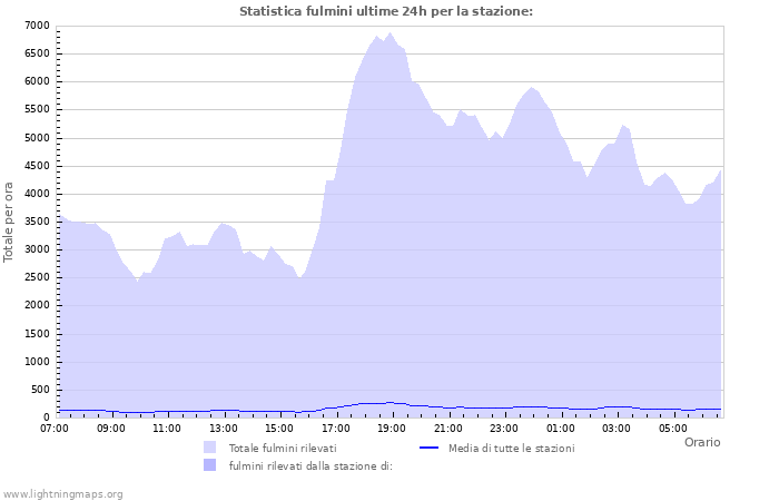 Grafico: Statistica fulmini